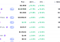 [넥스블록][데일리 크립토 무버스] 비트코인 6만4000달러대 0.42% 하락…온도파이낸스 16.25% 상승