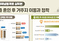 결혼 후 수도권에 몰리는데⋯출산·내집마련은 지방이 앞서