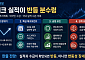 [주간증시전망] 코스피 지수, 빅테크 실적이 반등 분수령…“알파벳 AI 투자계획 주목”