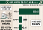 '평균 133%' 뛴 대형 건설주…정부 원전 추가 방침에 랠리 이어갈까