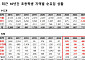 서울 초등생, 10년 만에 순유입 전환…강동·강남 쏠림 심화