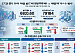외국인 ‘2조 팔자’ vs 개인 ‘1.4조 사자’⋯삼성전자ㆍSK하이닉스 두고 수급 공방