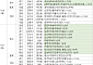 [분양 캘린더] 7월 넷째 주 ‘호반써밋풍무Ⅲ(B4)’ 등 8905가구 분양