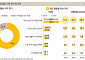 4050 1인 가구 ‘노후’ 걱정, “노후 대비 자금 준비 어려워”