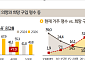 혼자 살아도 아파트 선호 '뚜렷'…무주택 61% "내 집 마련" [2026 나혼산리포트]