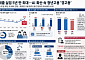대졸 실업 5년 만 최대…AI 확산 속 청년고용 '경고등'