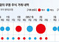 ‘유출 이어 화재까지’ 쿠팡發 리스크 반복…이번 주 방미, 한미 갈등 분수령 되나