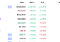 [넥스블록][데일리 크립토 무버스] 비트코인 6만4000달러대 0.16% 상승…펌프닷펀 20.70% 상승