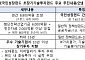 국민성장펀드, 8800억 초장기 기술펀드 조성…최대 15년 투자