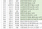 [오늘의 청약 일정] ‘춘천리버뷰아이파크’ 1순위 청약 등