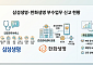 보험사 ‘건강관리 서비스’ 영역 확장…‘예방형 모델’ 구축에 초점