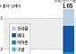 빅테크 어닝시즌 개막…AI ‘숨은 부채’ 1.65조달러 시험대
