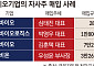 저평가 늪 빠진 바이오…경영진 잇단 자사 주식 매입[K바이오 생존전략②]