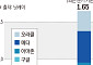 빅테크 어닝시즌 개막…AI ‘숨은 부채’ 1.65조달러 시험대