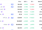 [넥스블록][데일리 크립토 무버스] 비트코인 6만5000달러대 0.62% 상승…지토 9.08% 상승