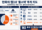 한화그룹, 미 토큰화기업 '시큐리타이즈' 최대 주주 올라…웹3.0 판 키운다