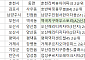 [오늘의 청약 일정] ‘센텀엘카사’ 당첨자 발표 등