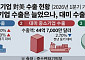 관세 재편에 수출 中企 채산성 악화 우려 [관세 리셋, 美 301조의 경고]