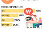 돈 부담에 친구 안 만난다…가장 부담되는 친구는 [데이터클립]