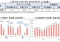 서울 아파트 실거래가 상승폭 확대⋯5월 매매 1.33%·전세 1.04% 상승