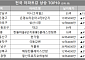 [아파트값 상승 톱10] 서울 영등포구 ‘대교’ 등