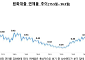 5월 은행 연체율 0.67% 9년 7개월만 최고⋯중기 1% 돌파