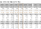 다올투자證 "LIG D&A, 2Q 컨센 하회 전망에도...중동 기대감·수출 잔고 매력적"