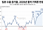 日 6월 수출 전년比 19.3% 급증⋯3년 7개월래 최대폭