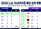 T1 2연승ㆍ젠지 3연패⋯KeSPA컵 예선 현재 순위는?