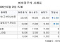 [장외시황] 넥스아이,아델 코스닥 상장예비심사 청구