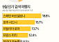 9월 늦캉스 여행지…가고 싶은 곳은 유럽, 실제 예약은 일본 [데이터클립]