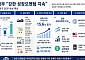 연 3% 성장·1인당 GNI 4만달러 기대⋯정부 "강한 성장모멘텀 지속"