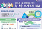 졸업 후 1년 넘게 '백수 청년' 60만… 10명 중 4명은 "그냥 쉰다"