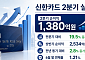 신한카드, 2분기 순이익 1380억원⋯전분기比 19.5%↑