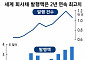 AI 투자 붐 여파에 전세계 채권 발행액 2년 연속 최고 경신