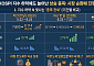코스피 9100→7000 하락에도 상승 종목은 2.8배↑⋯“반도체 빈자리 채운 순환매”