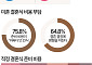 결혼은 인생에 필수?…남성 55%·여성 37%로 차이 뚜렷 [데이터클립]