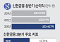 신한금융, 상반기 순이익 3조4427억원⋯증권ㆍ은행 쌍끌이에 ‘역대 최대’ [종합]