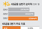 KB금융, 상반기 순익 3조8846억원 ‘역대 최대’…증권이 끌었다 [종합]