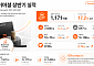 현대커머셜, 상반기 순이익 1171억원⋯전년比 17.2%↑