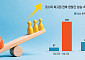 코스피 9100→7000 하락에도 상승 종목은 2.8배↑⋯“반도체 빈자리 채운 순환매”