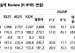 NH투자證, “삼성E&A, 2분기 어닝 서프라이즈⋯반도체ㆍ중동 재건에 목표가 8만원↑”