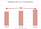 티웨이항공, 인천~시드니 노선 40만명 돌파…10월부터 매일 운항