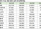 드림시큐리티, 본업 적자·부채비율 300% 돌파 속 0% 금리 250억 CB 발행