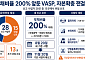 ‘부채비율 200%’ 규제 심사대…경고등 켜진 VASP 자본확충 잰걸음