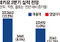 외형 지킨 네이버ㆍ내실 다진 카카오, 2분기 나란히 호실적…하반기 AI 진검승부