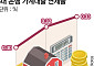 고금리 충격 현실화⋯5대 은행 가계대출 연체율 10년 만 최고