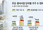 李 “재개발·재건축 가구수 안 늘어” 발언에…정비업계 “공급 효과 분명”