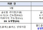 중견기업 'AX 전환'에 최대 300억 지원⋯'라이징 리더스' 하반기 모집