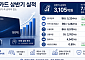 삼성카드, 상반기 순이익 3105억원⋯전년比 7.5%↓